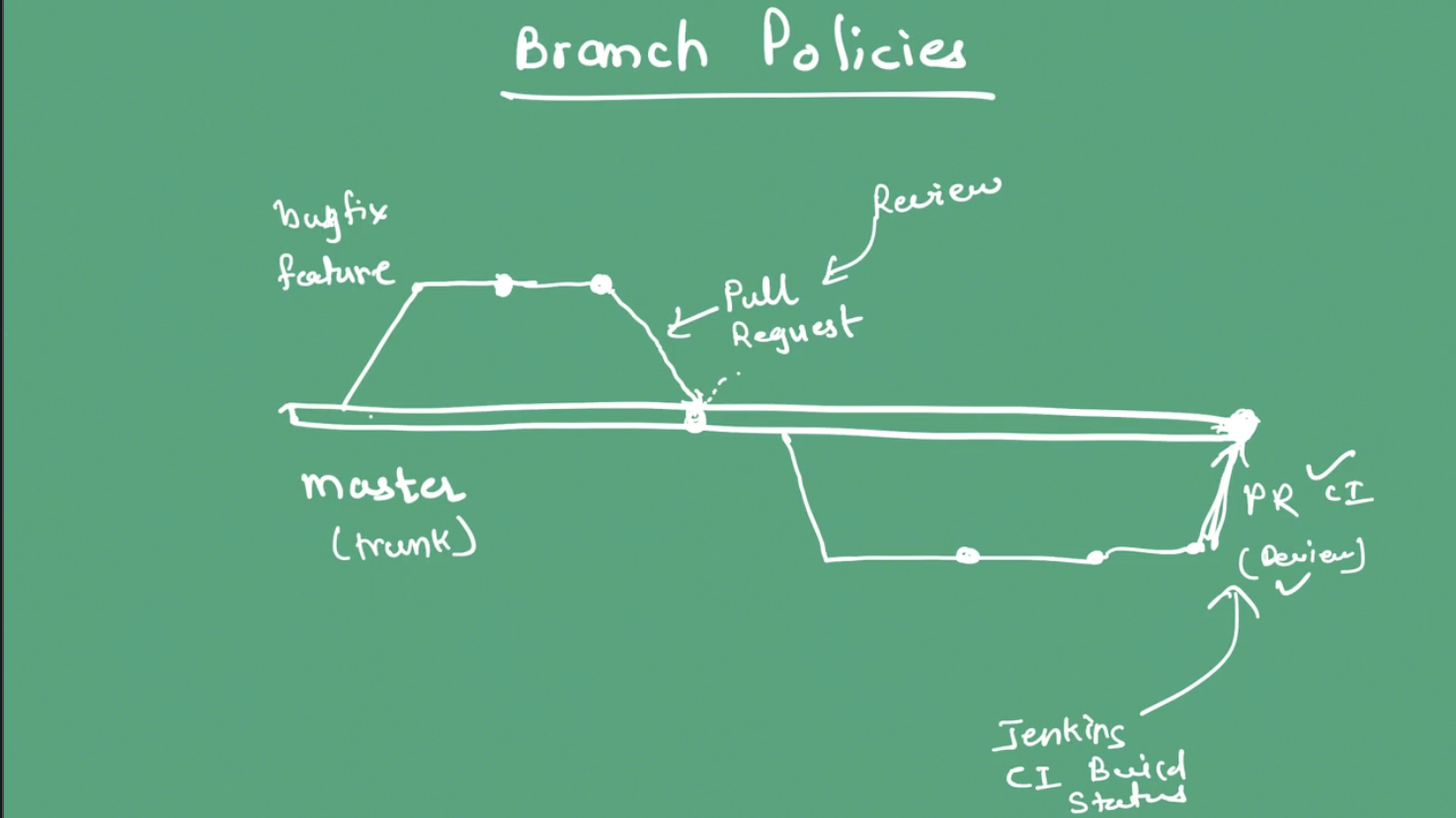 branch policy